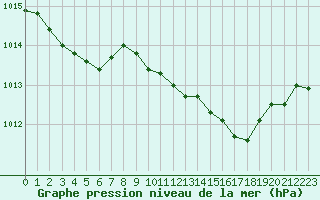 Courbe de la pression atmosphrique pour Variscourt (02)
