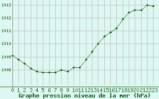 Courbe de la pression atmosphrique pour Maastricht / Zuid Limburg (PB)