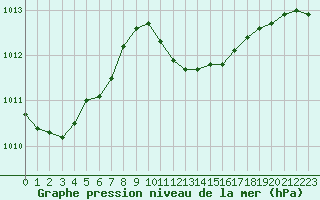 Courbe de la pression atmosphrique pour Pribyslav