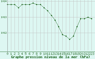 Courbe de la pression atmosphrique pour Grosseto