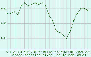 Courbe de la pression atmosphrique pour Poroszlo