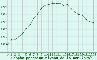 Courbe de la pression atmosphrique pour Bagaskar