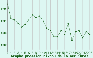 Courbe de la pression atmosphrique pour le bateau AMOUK03