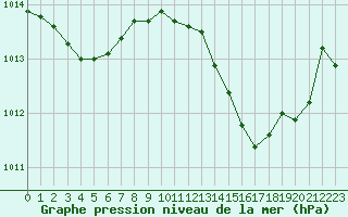 Courbe de la pression atmosphrique pour Melun (77)