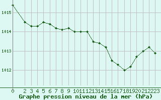 Courbe de la pression atmosphrique pour Vieste