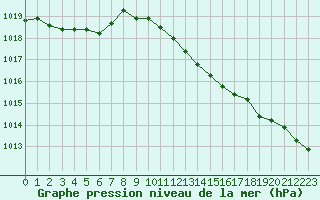 Courbe de la pression atmosphrique pour Villarzel (Sw)