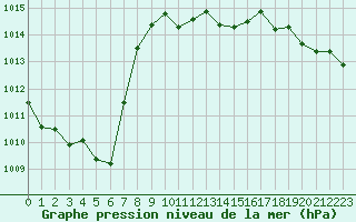 Courbe de la pression atmosphrique pour Berne Liebefeld (Sw)