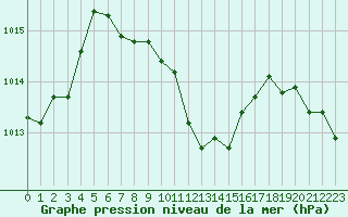 Courbe de la pression atmosphrique pour Mugla
