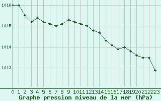 Courbe de la pression atmosphrique pour le bateau DBCK