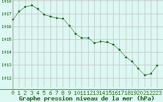 Courbe de la pression atmosphrique pour Cabestany (66)