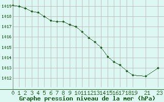 Courbe de la pression atmosphrique pour Variscourt (02)