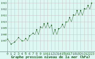 Courbe de la pression atmosphrique pour Ibiza (Esp)