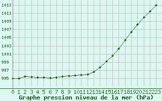 Courbe de la pression atmosphrique pour Bergen