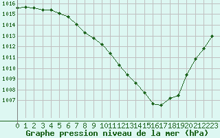 Courbe de la pression atmosphrique pour Constance (All)