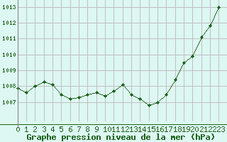 Courbe de la pression atmosphrique pour Pointe de Socoa (64)