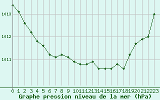 Courbe de la pression atmosphrique pour Nonaville (16)
