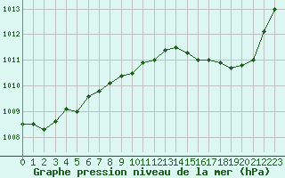 Courbe de la pression atmosphrique pour Cap Pertusato (2A)