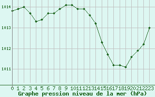 Courbe de la pression atmosphrique pour Jan (Esp)