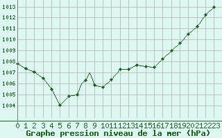 Courbe de la pression atmosphrique pour Monte Argentario