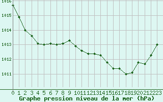 Courbe de la pression atmosphrique pour Lans-en-Vercors - Les Allires (38)