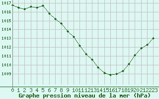 Courbe de la pression atmosphrique pour Nyon-Changins (Sw)