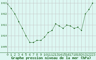 Courbe de la pression atmosphrique pour Bonnecombe - Les Salces (48)