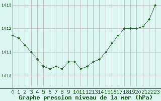 Courbe de la pression atmosphrique pour Saint-Georges-d