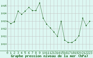 Courbe de la pression atmosphrique pour San Pablo de los Montes