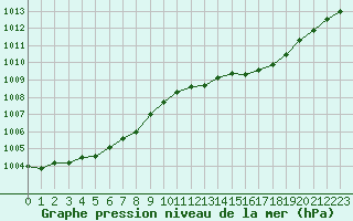 Courbe de la pression atmosphrique pour Bruxelles (Be)