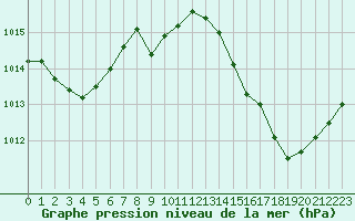Courbe de la pression atmosphrique pour Charleville-Mzires / Mohon (08)