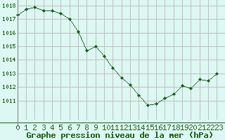 Courbe de la pression atmosphrique pour Ruhnu