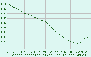 Courbe de la pression atmosphrique pour Leconfield