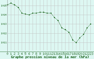 Courbe de la pression atmosphrique pour Orange (84)