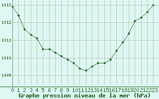 Courbe de la pression atmosphrique pour Elpersbuettel