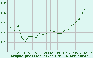 Courbe de la pression atmosphrique pour Dinard (35)