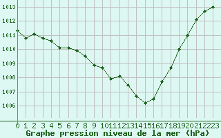 Courbe de la pression atmosphrique pour Aigle (Sw)