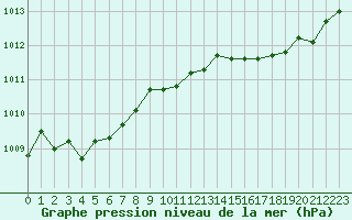 Courbe de la pression atmosphrique pour Koksijde (Be)