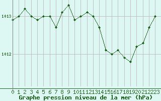 Courbe de la pression atmosphrique pour Alistro (2B)