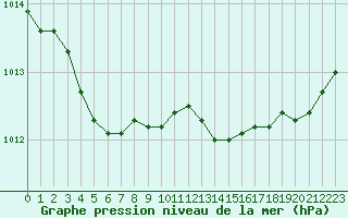 Courbe de la pression atmosphrique pour Trgueux (22)