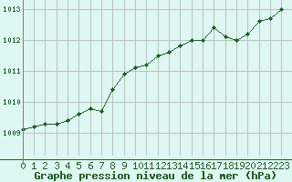 Courbe de la pression atmosphrique pour Cap Ferrat (06)