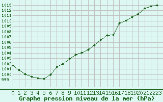 Courbe de la pression atmosphrique pour Diepenbeek (Be)
