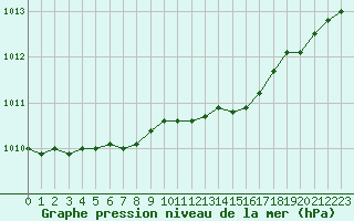 Courbe de la pression atmosphrique pour Utsjoki Nuorgam rajavartioasema