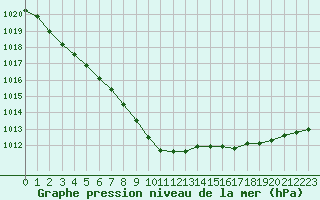 Courbe de la pression atmosphrique pour Aultbea