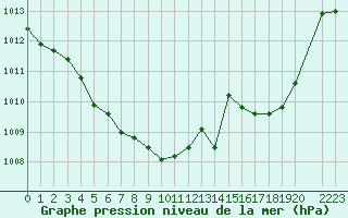 Courbe de la pression atmosphrique pour Lans-en-Vercors (38)