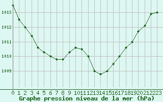 Courbe de la pression atmosphrique pour Millau - Soulobres (12)