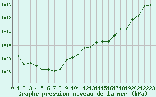 Courbe de la pression atmosphrique pour Guidel (56)