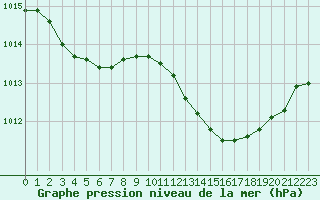 Courbe de la pression atmosphrique pour Nmes - Courbessac (30)