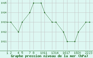 Courbe de la pression atmosphrique pour Errachidia