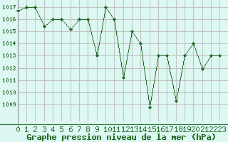 Courbe de la pression atmosphrique pour Meknes