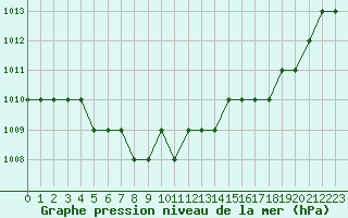 Courbe de la pression atmosphrique pour Ulyanovsk